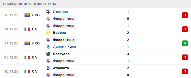 Фиорентина - Удинезе 21 Декабря 2025 Фиорентина - Удинезе 21 Декабря 2025