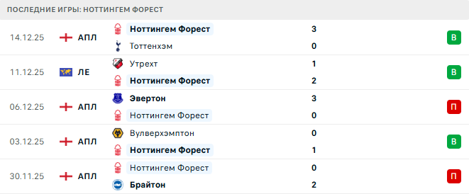 Фулхэм - Ноттингем Форест прогноз
