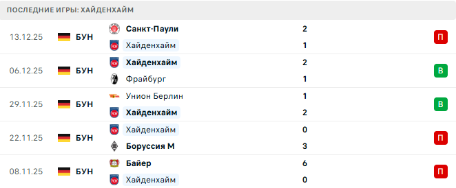 Хайденхайм - Бавария 21 Декабря 2025 Хайденхайм - Бавария 21 Декабря 2025