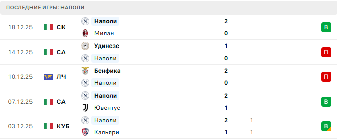 Наполи - Болонья 22 Декабря 2025