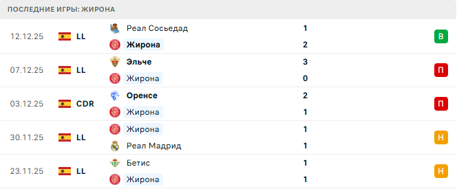 Жирона - Атлетико 21 Декабря 2025