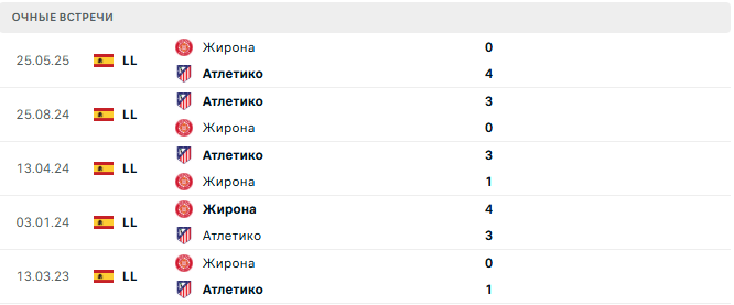 Жирона - Атлетико матч