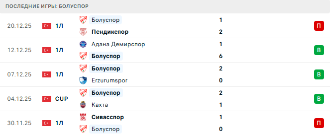 Болуспор - Фетхиеспор 24 Декабря 2025