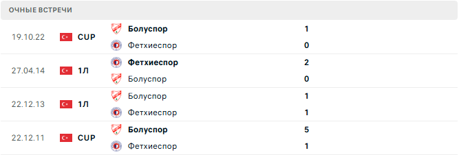 Болуспор - Фетхиеспор матч