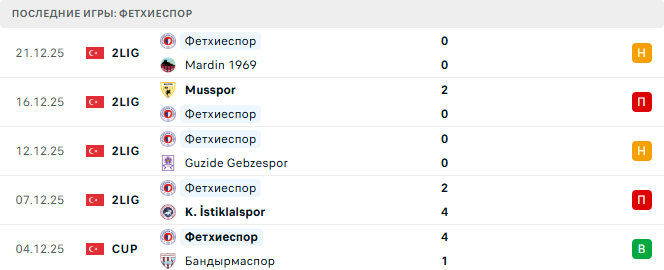 Болуспор - Фетхиеспор прогноз