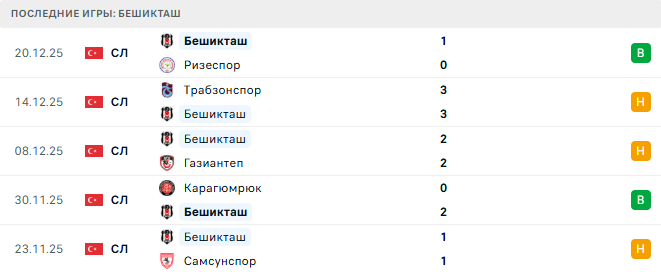 Фенербахче - Бешикташ прогноз