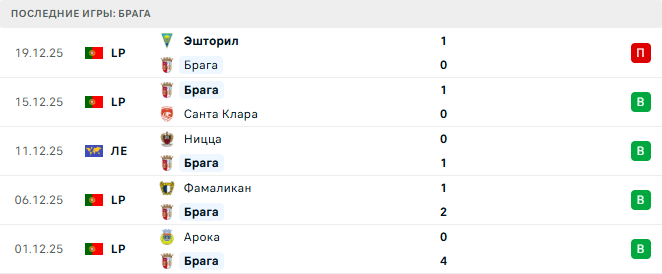 Калдаш - Брага прогноз