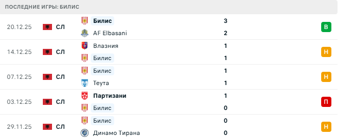 Вора - Билис прогноз Вора - Билис прогноз