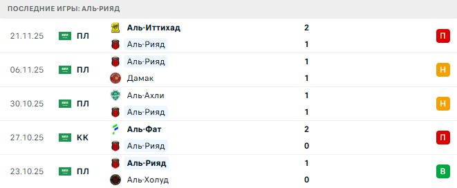 Аль-Рияд - Аль-Иттифак 25 Декабря 2025