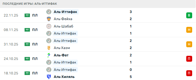 Аль-Рияд - Аль-Иттифак прогноз