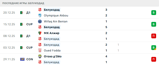 Белуиздад - ЕС Сетиф 25 Декабря 2025