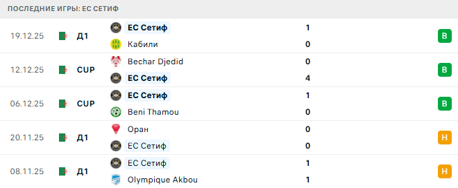 Белуиздад - ЕС Сетиф прогноз