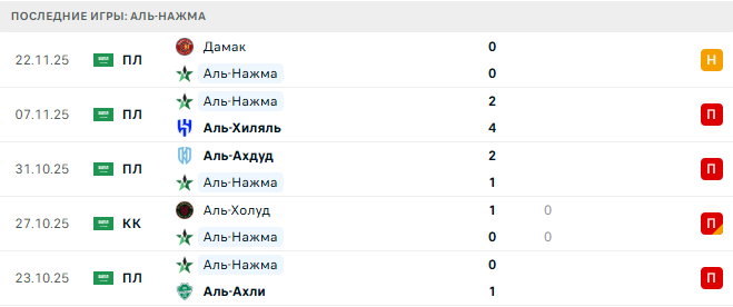 Neom SC - Аль-Нажма прогноз