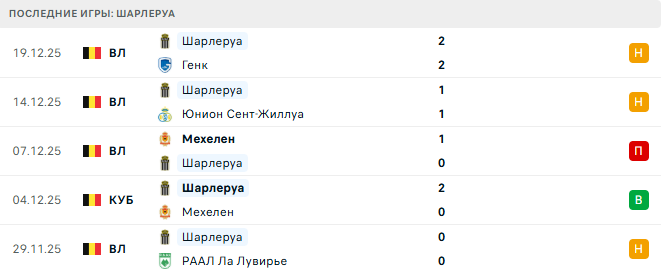 Андерлехт - Шарлеруа прогноз Андерлехт - Шарлеруа прогноз