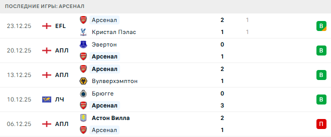 Арсенал - Брайтон 27 Декабря 2025
