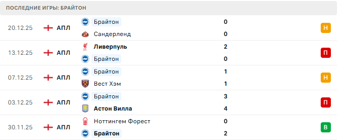 Арсенал - Брайтон прогноз