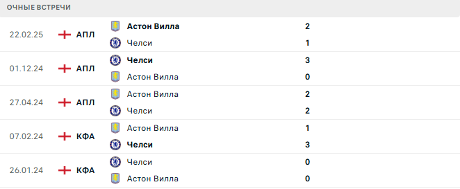 Челси - Астон Вилла матч