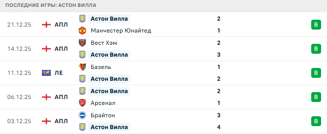 Челси - Астон Вилла прогноз