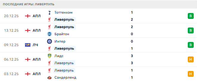 Ливерпуль - Вулверхэмптон 27 Декабря 2025