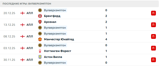 Ливерпуль - Вулверхэмптон прогноз