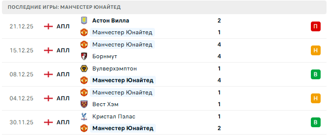 Манчестер Юнайтед - Ньюкасл Юнайтед 26 Декабря 2025