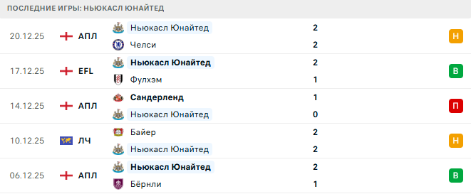 Манчестер Юнайтед - Ньюкасл Юнайтед прогноз