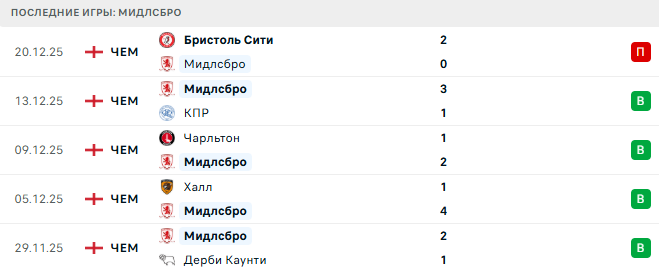 Мидлсбро - Блэкберн 26 Декабря 2025 Мидлсбро - Блэкберн 26 Декабря 2025