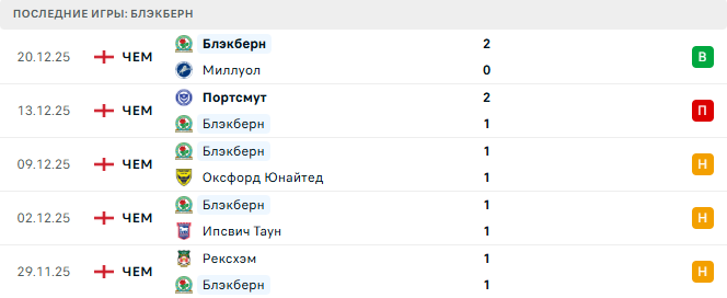 Мидлсбро - Блэкберн прогноз Мидлсбро - Блэкберн прогноз