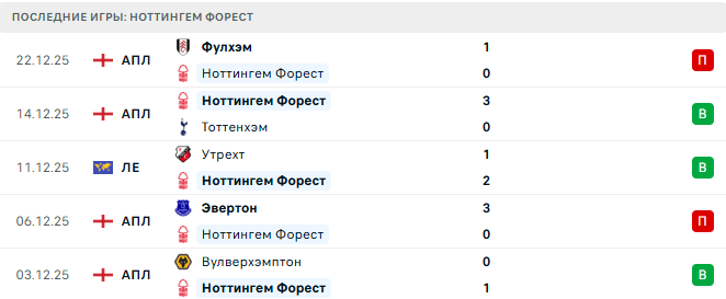Ноттингем Форест - Манчестер Сити 27 Декабря 2025 Ноттингем Форест - Манчестер Сити 27 Декабря 2025