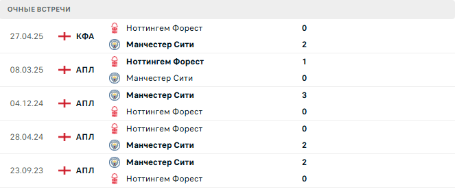 Ноттингем Форест - Манчестер Сити матч Ноттингем Форест - Манчестер Сити матч