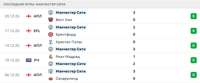 Ноттингем Форест - Манчестер Сити прогноз Ноттингем Форест - Манчестер Сити прогноз