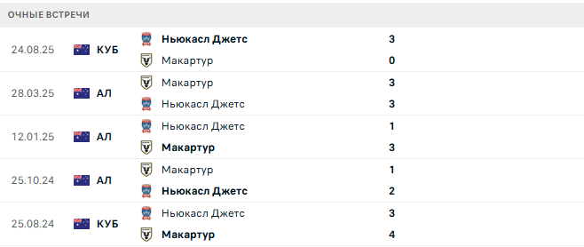 Ньюкасл Джетс - Макартур матч