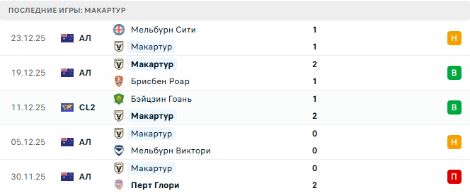Ньюкасл Джетс - Макартур прогноз