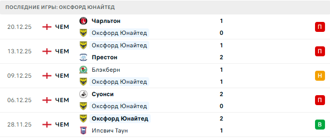 Оксфорд Юнайтед - Саутгемптон 26 Декабря 2025