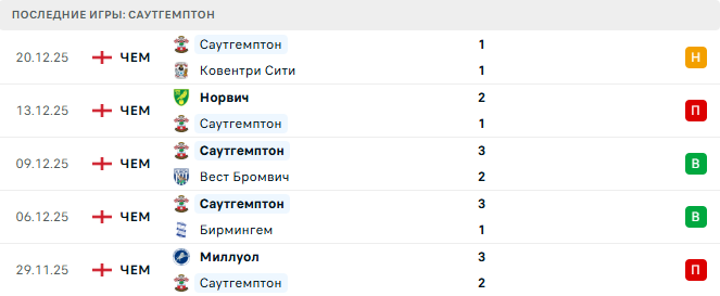 Оксфорд Юнайтед - Саутгемптон прогноз
