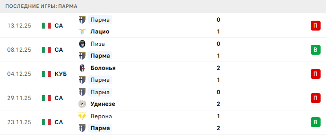Парма - Фиорентина 27 Декабря 2025