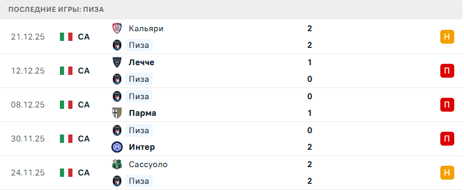 Пиза - Ювентус 27 Декабря 2025