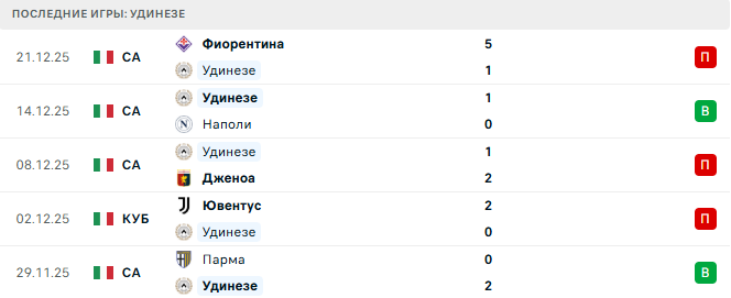 Удинезе - Лацио 27 Декабря 2025