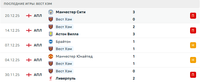 Вест Хэм - Фулхэм 27 Декабря 2025 Вест Хэм - Фулхэм 27 Декабря 2025