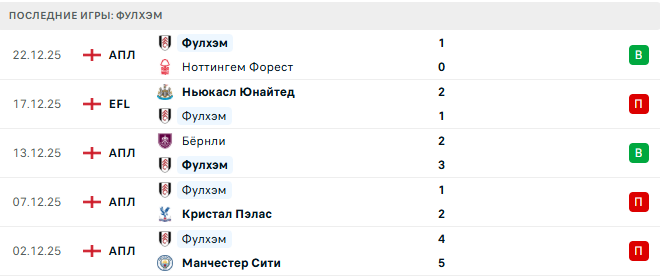 Вест Хэм - Фулхэм прогноз Вест Хэм - Фулхэм прогноз