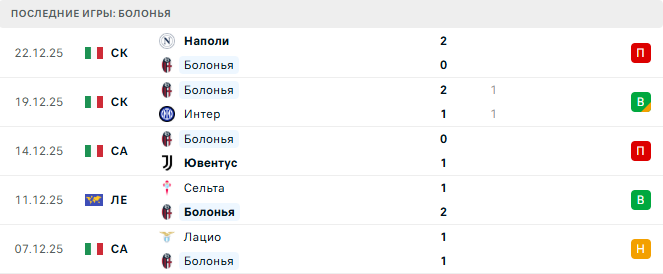 Болонья - Сассуоло 28 Декабря 2025