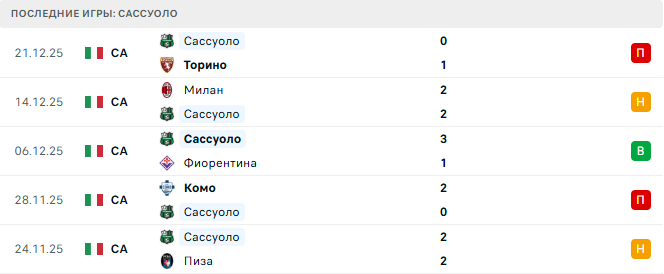 Болонья - Сассуоло прогноз