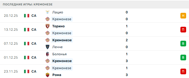 Кремонезе - Наполи 28 Декабря 2025