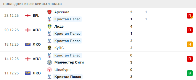 Кристал Пэлас - Тоттенхэм 28 Декабря 2025