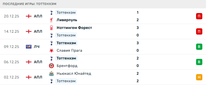 Кристал Пэлас - Тоттенхэм прогноз