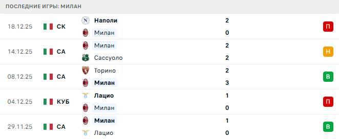 Милан - Верона 28 Декабря 2025