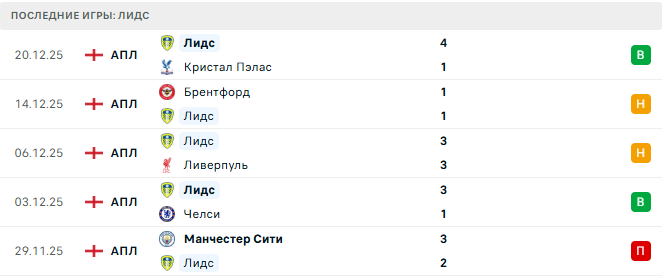Сандерленд - Лидс прогноз Сандерленд - Лидс прогноз