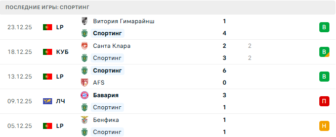Спортинг - Риу Аве 28 Декабря 2025