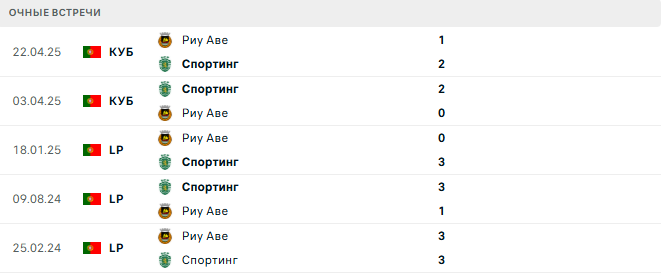 Спортинг - Риу Аве матч