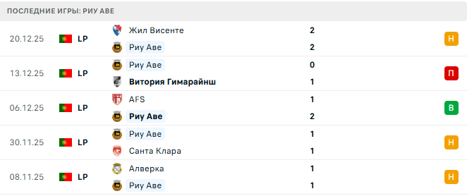 Спортинг - Риу Аве прогноз